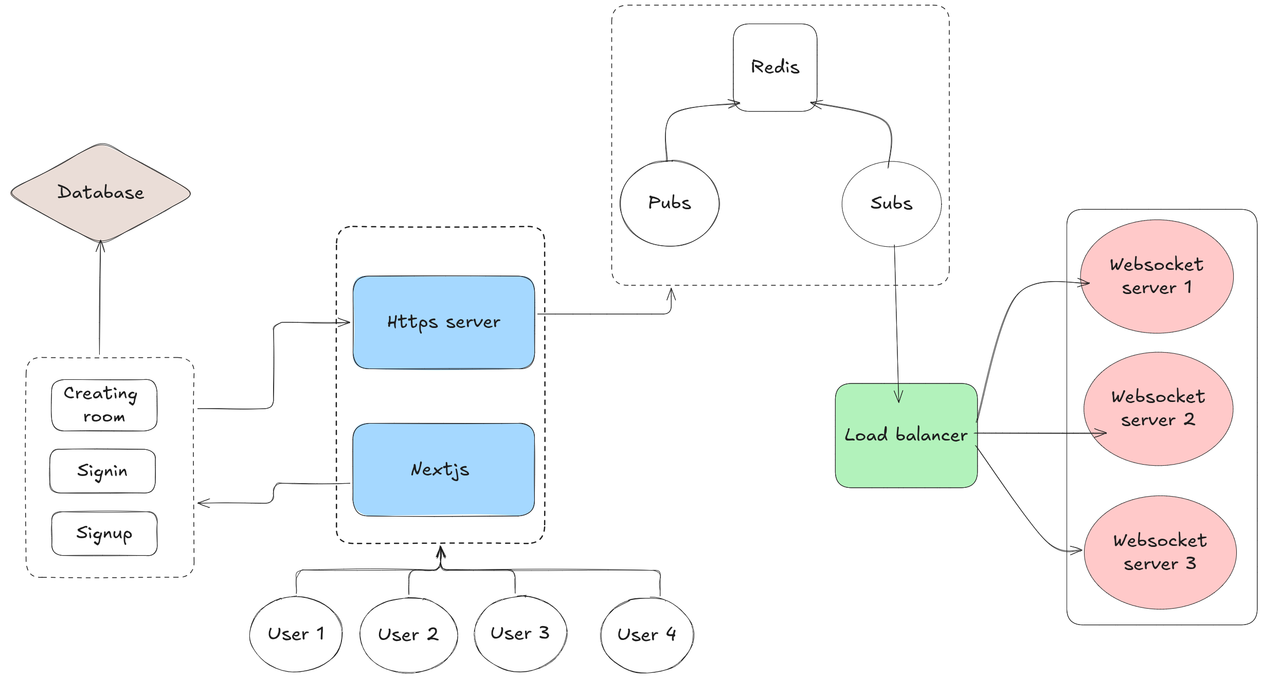 CollabDraw System Architecture
